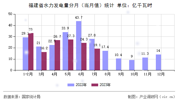 福建省水力發(fā)電量分月（當(dāng)月值）統(tǒng)計(jì)