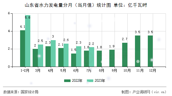 山東省水力發電量分月（當月值）統計圖