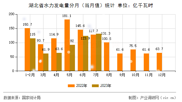 湖北省水力發電量分月（當月值）統計