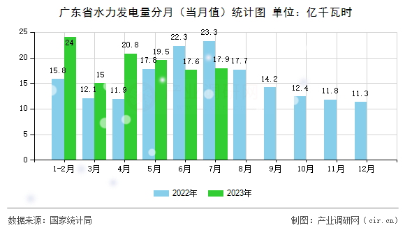 廣東省水力發電量分月（當月值）統計圖
