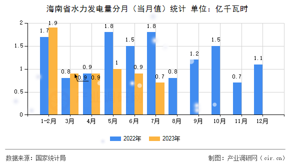海南省水力發電量分月（當月值）統計