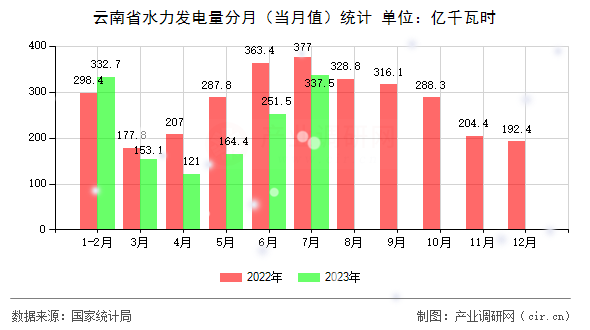 云南省水力發(fā)電量分月（當月值）統(tǒng)計