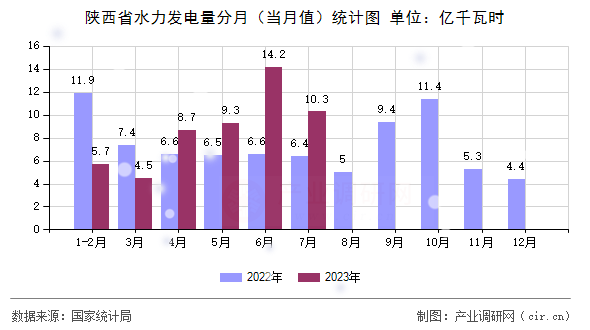 陜西省水力發電量分月（當月值）統計圖