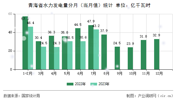 青海省水力發電量分月（當月值）統計
