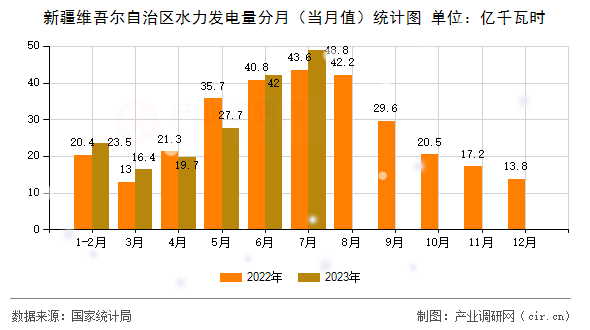 新疆維吾爾自治區水力發電量分月（當月值）統計圖