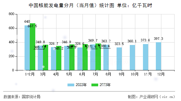 中國核能發電量分月（當月值）統計圖
