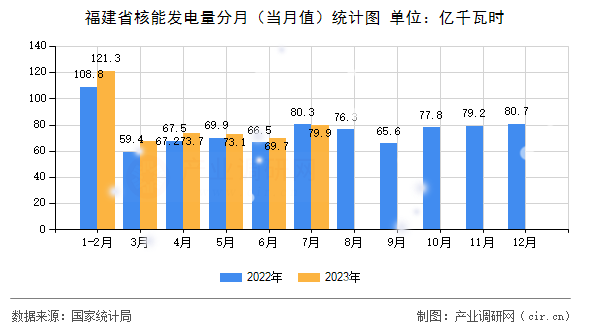 福建省核能發(fā)電量分月（當月值）統(tǒng)計圖