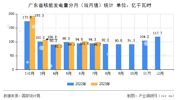 廣東省核能發電量分月（當月值）統計