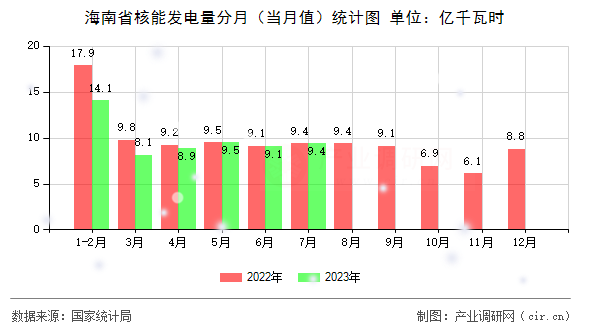 海南省核能發電量分月（當月值）統計圖