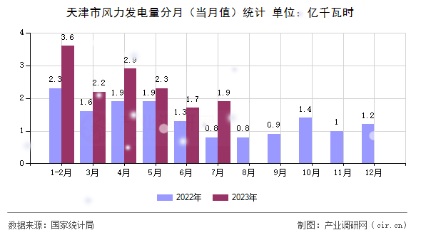 天津市風力發(fā)電量分月（當月值）統(tǒng)計