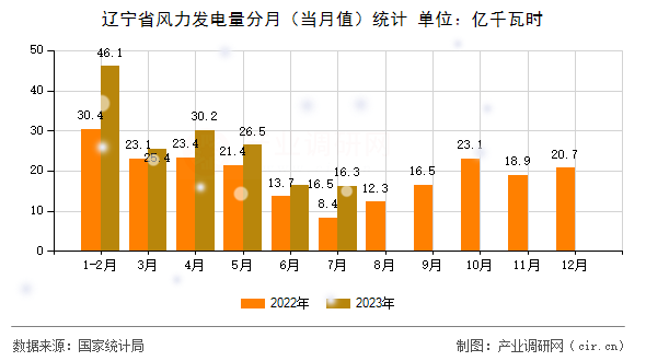 遼寧省風力發電量分月（當月值）統計