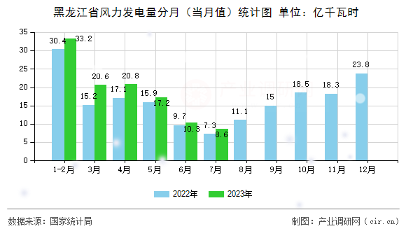 黑龍江省風力發電量分月（當月值）統計圖