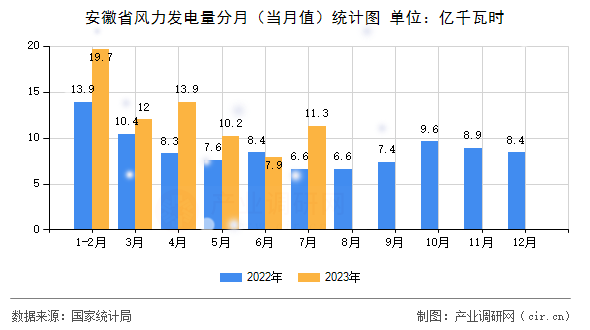 安徽省風力發電量分月（當月值）統計圖