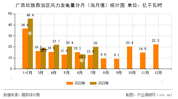 廣西壯族自治區(qū)風(fēng)力發(fā)電量分月（當(dāng)月值）統(tǒng)計(jì)圖