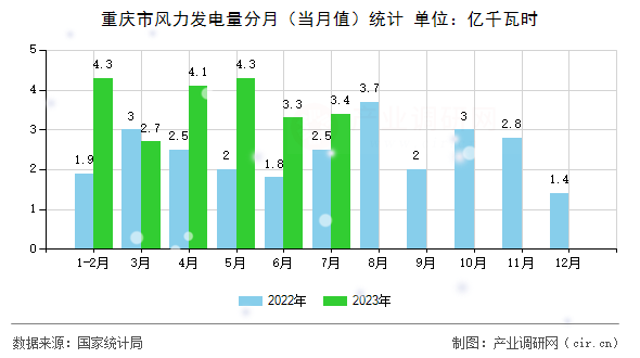 重慶市風力發電量分月（當月值）統計