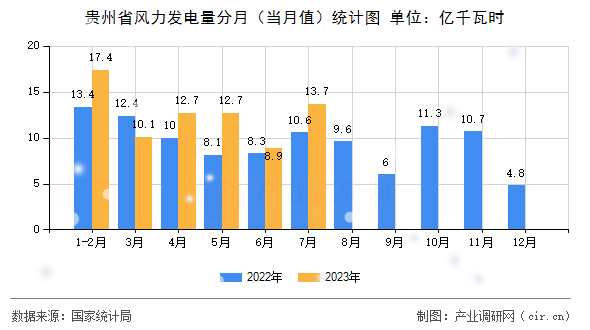 貴州省風力發電量分月（當月值）統計圖