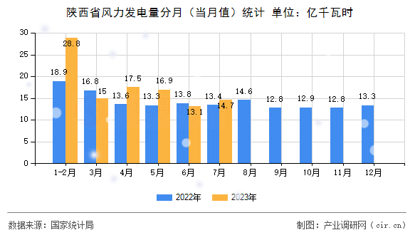 陜西省風力發電量分月（當月值）統計