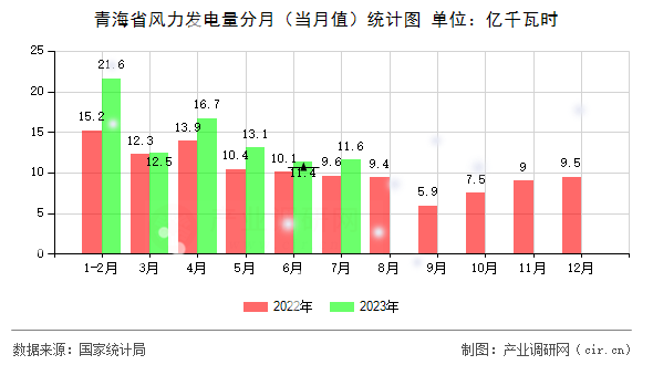 青海省風力發電量分月（當月值）統計圖
