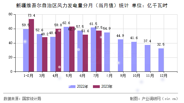 新疆維吾爾自治區風力發電量分月（當月值）統計