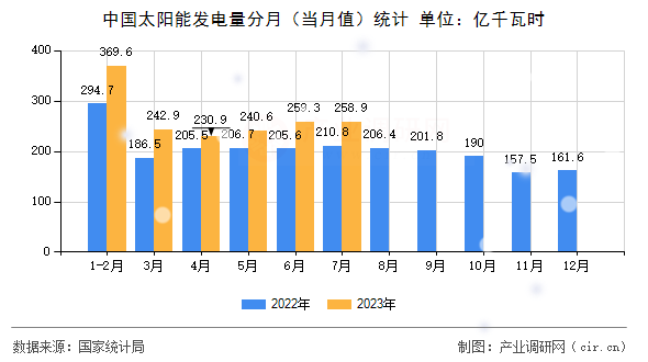 中國(guó)太陽(yáng)能發(fā)電量分月（當(dāng)月值）統(tǒng)計(jì)