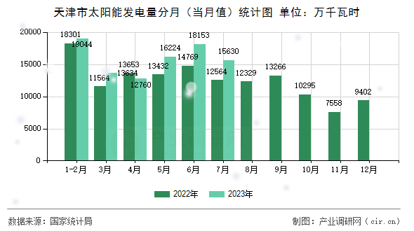 天津市太陽能發電量分月（當月值）統計圖