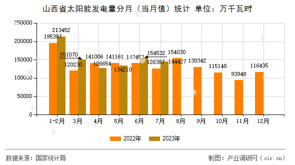 山西省太陽能發(fā)電量分月（當月值）統(tǒng)計