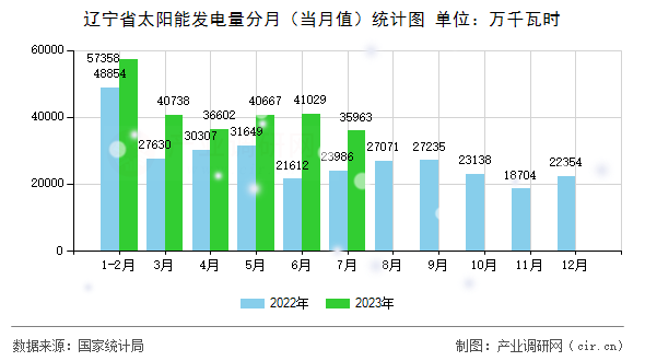 遼寧省太陽能發電量分月（當月值）統計圖