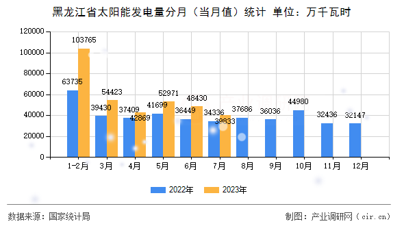 黑龍江省太陽能發電量分月（當月值）統計