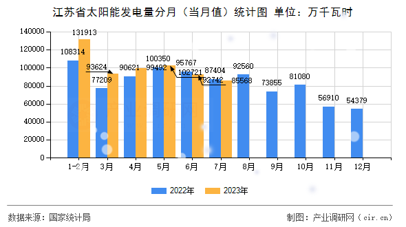 江蘇省太陽能發電量分月（當月值）統計圖