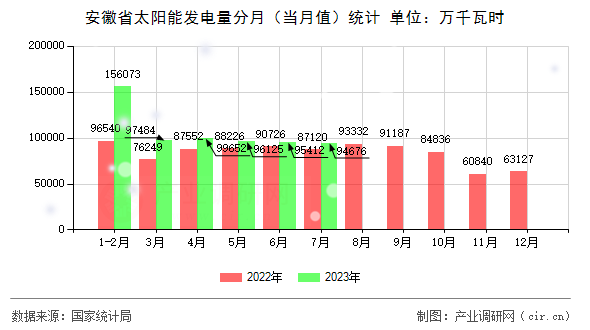 安徽省太陽能發電量分月（當月值）統計