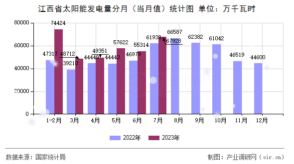江西省太陽能發(fā)電量分月（當(dāng)月值）統(tǒng)計(jì)圖