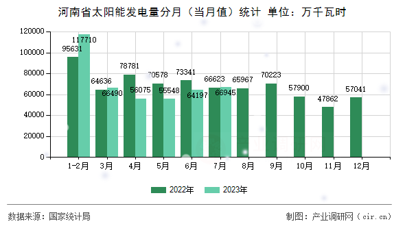 河南省太陽能發電量分月（當月值）統計