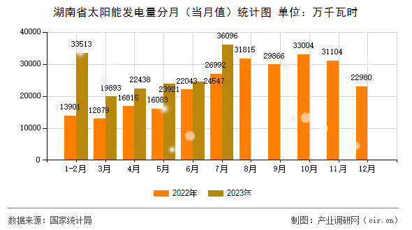 湖南省太陽能發電量分月（當月值）統計圖