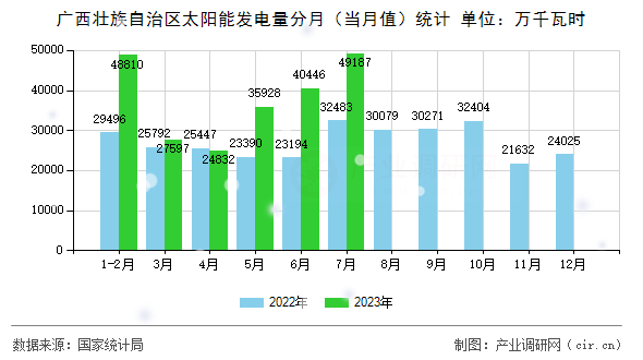 廣西壯族自治區(qū)太陽能發(fā)電量分月（當(dāng)月值）統(tǒng)計