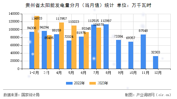 貴州省太陽能發電量分月（當月值）統計