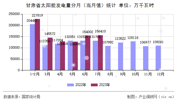 甘肅省太陽能發電量分月（當月值）統計