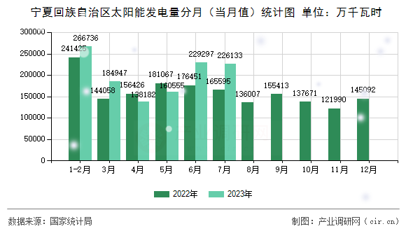 寧夏回族自治區(qū)太陽能發(fā)電量分月（當月值）統(tǒng)計圖