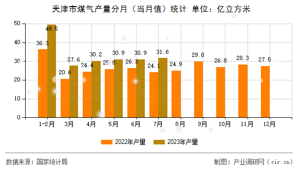 天津市煤氣產量分月（當月值）統計