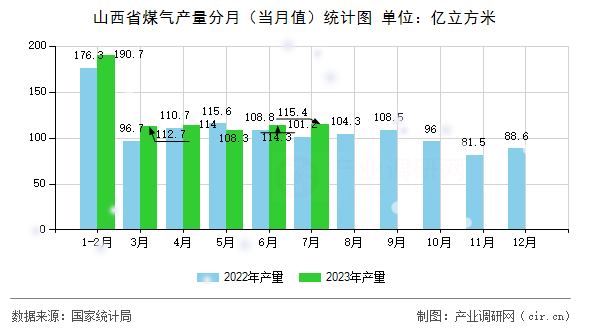 山西省煤氣產量分月（當月值）統計圖