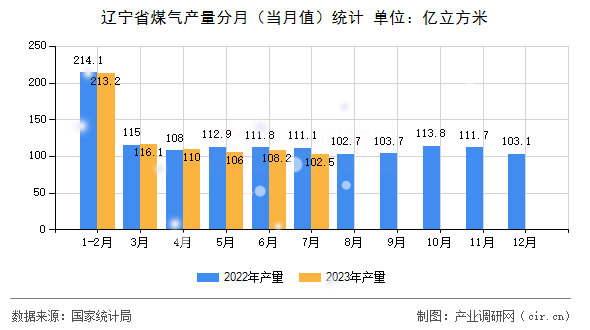 遼寧省煤氣產量分月（當月值）統計