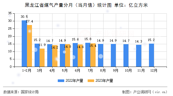黑龍江省煤氣產量分月（當月值）統計圖