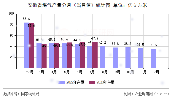 安徽省煤氣產量分月（當月值）統計圖