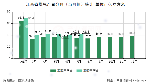 江西省煤氣產量分月（當月值）統計
