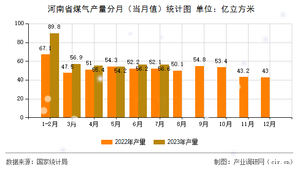 河南省煤氣產量分月（當月值）統計圖