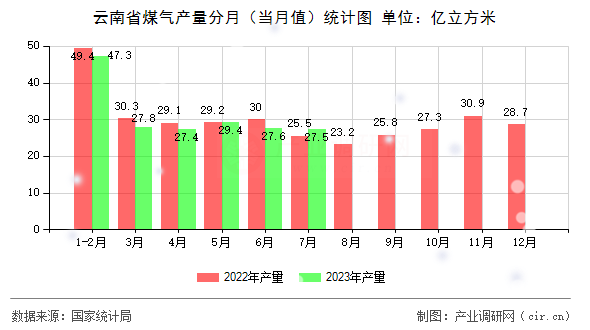 云南省煤氣產量分月（當月值）統計圖