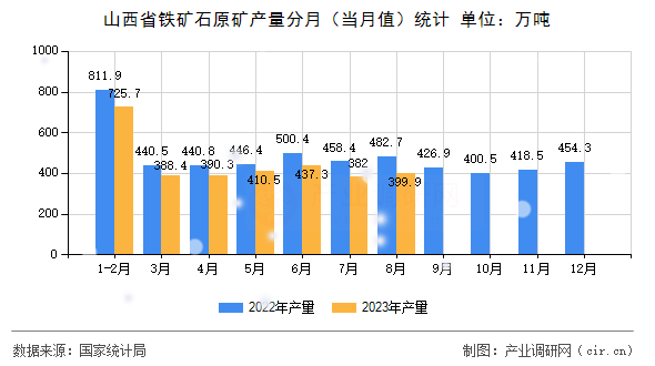 山西省鐵礦石原礦產(chǎn)量分月（當月值）統(tǒng)計
