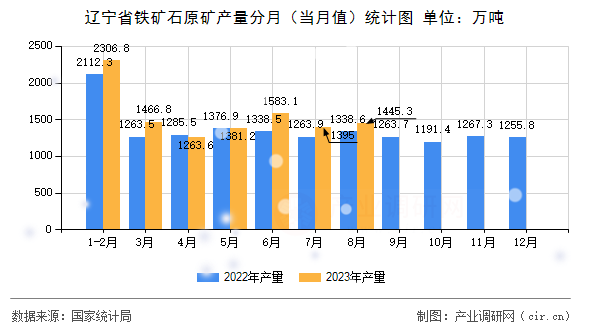 遼寧省鐵礦石原礦產量分月（當月值）統計圖