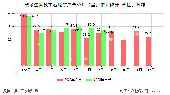 黑龍江省鐵礦石原礦產(chǎn)量分月（當(dāng)月值）統(tǒng)計(jì)