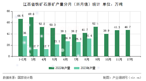 江西省鐵礦石原礦產量分月（當月值）統(tǒng)計