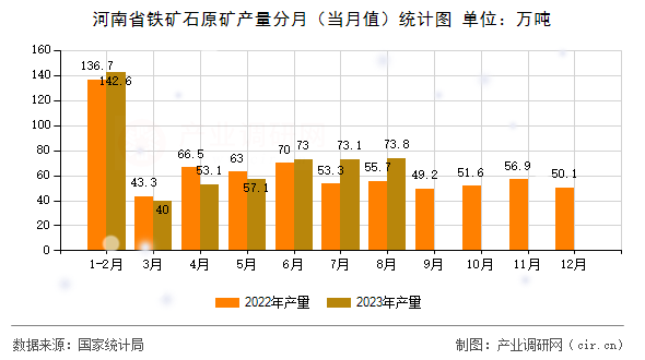 河南省鐵礦石原礦產量分月（當月值）統計圖